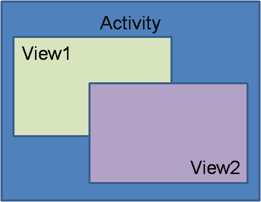 View1、View2存在重合点